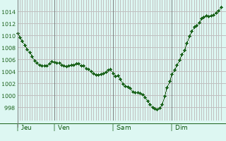 Graphe de la pression atmosphrique prvue pour Saint-Priest-la-Plaine