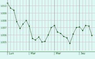Graphe de la pression atmosphérique prévue pour Subiaco