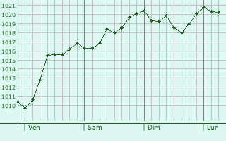 Graphe de la pression atmosphérique prévue pour Pont-de-Larn Graphe de la pression atmosphérique prévue pour Pont-de-Larn