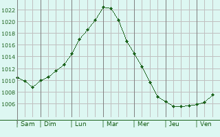 Graphe de la pression atmosphrique prvue pour Dalfsen