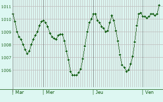 Graphe de la pression atmosphrique prvue pour Susa