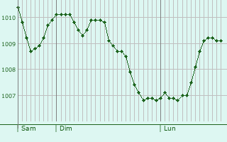Graphe de la pression atmosphrique prvue pour Rosay-sur-Lieure
