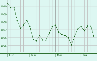 Graphe de la pression atmosphérique prévue pour Anagni