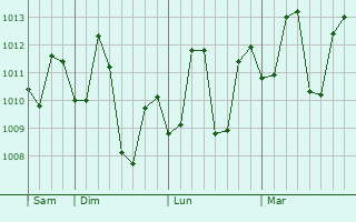 Graphe de la pression atmosphérique prévue pour Kalavad