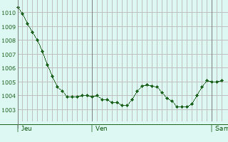 Graphe de la pression atmosphrique prvue pour Beine