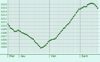 Graphe de la pression atmosphrique prvue pour Hellersdorf