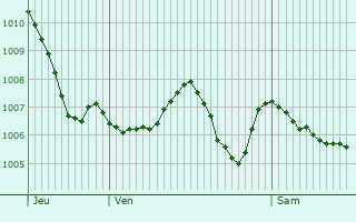 Graphe de la pression atmosphrique prvue pour Vaux-en-Bugey