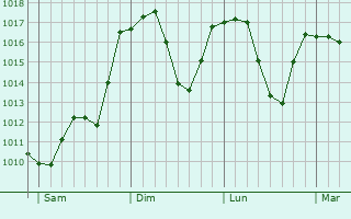 Graphe de la pression atmosphrique prvue pour Kicevo