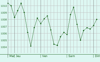 Graphe de la pression atmosphrique prvue pour Tansen