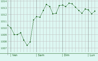 Graphe de la pression atmosphérique prévue pour Sainte-Geneviève-des-Bois