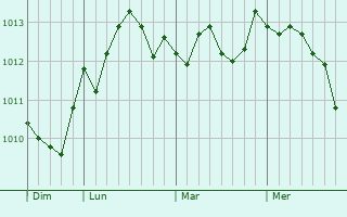 Graphe de la pression atmosphérique prévue pour La Ciotat