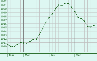 Graphe de la pression atmosphérique prévue pour Müggelheim