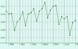 Graphe de la pression atmosphrique prvue pour Labuan