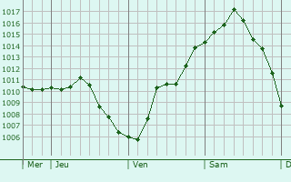 Graphe de la pression atmosphérique prévue pour Guilly