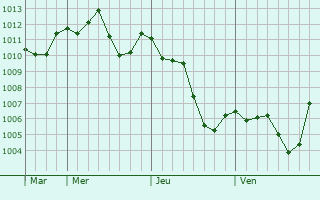 Graphe de la pression atmosphérique prévue pour Jenzan