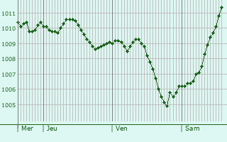 Graphe de la pression atmosphérique prévue pour Frankfurt (Oder)