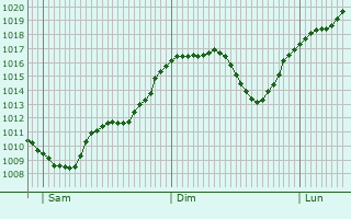 Graphe de la pression atmosphrique prvue pour Bistrica ob Sotli