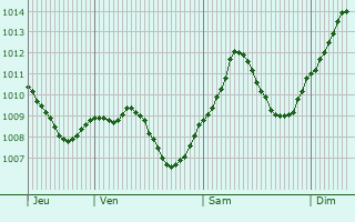 Graphe de la pression atmosphrique prvue pour Gangkofen