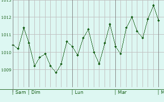 Graphe de la pression atmosphérique prévue pour Noto