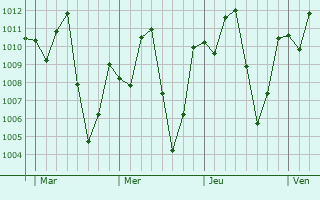 Graphe de la pression atmosphérique prévue pour Ise-Ekiti