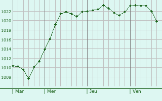 Graphe de la pression atmosphrique prvue pour Leova
