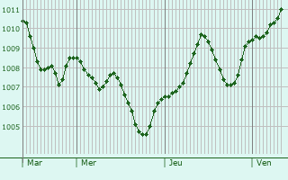 Graphe de la pression atmosphrique prvue pour Besana in Brianza