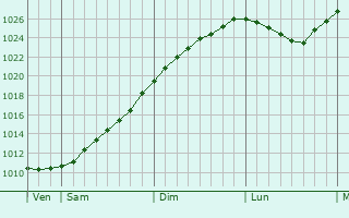Graphe de la pression atmosphrique prvue pour Kramfors
