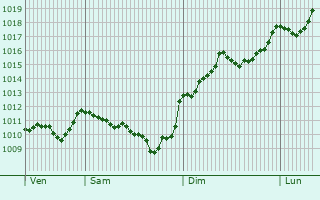 Graphe de la pression atmosphrique prvue pour Sigottier