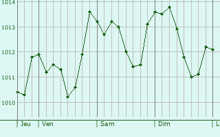 Graphe de la pression atmosphérique prévue pour Nattages