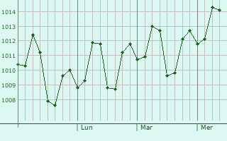 Graphe de la pression atmosphérique prévue pour Jetalsar