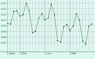 Graphe de la pression atmosphérique prévue pour Kandri