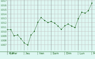 Graphe de la pression atmosphrique prvue pour Domfront-en-Champagne