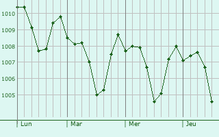 Graphe de la pression atmosphérique prévue pour Ziftá