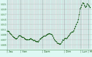 Graphe de la pression atmosphrique prvue pour Dettingen unter Teck