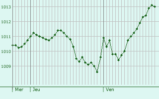 Graphe de la pression atmosphérique prévue pour Buckow