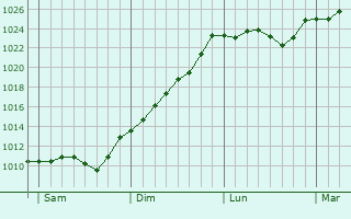 Graphe de la pression atmosphérique prévue pour Ourouer-lès-Bourdelins