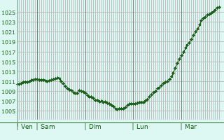 Graphe de la pression atmosphrique prvue pour Burnham-on-Sea
