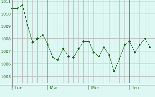 Graphe de la pression atmosphérique prévue pour Casaluce