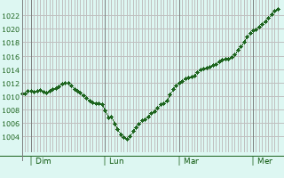 Graphe de la pression atmosphrique prvue pour Essey-ls-Nancy