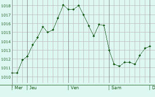 Graphe de la pression atmosphrique prvue pour Charre