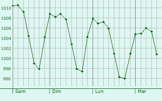 Graphe de la pression atmosphérique prévue pour Peribán de Ramos