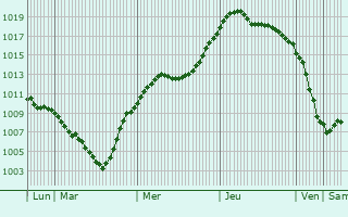 Graphe de la pression atmosphrique prvue pour Novovladykino