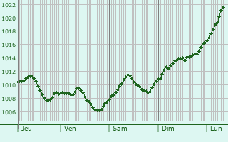 Graphe de la pression atmosphrique prvue pour Salzweg