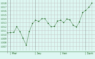 Graphe de la pression atmosphérique prévue pour Neubulach