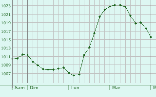 Graphe de la pression atmosphérique prévue pour Eschbach-au-Val Graphe de la pression atmosphérique prévue pour Eschbach-au-Val