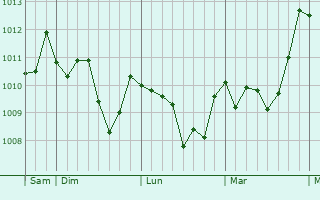 Graphe de la pression atmosphérique prévue pour Valmontone