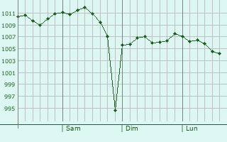 Graphe de la pression atmosphérique prévue pour Sawara