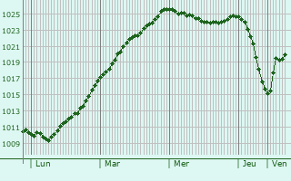 Graphe de la pression atmosphrique prvue pour Nynshamn
