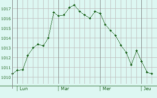 Graphe de la pression atmosphérique prévue pour Llucmajor