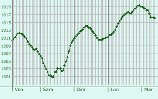 Graphe de la pression atmosphrique prvue pour Orhangazi